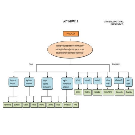 Mapa conceptual sobre evaluacion