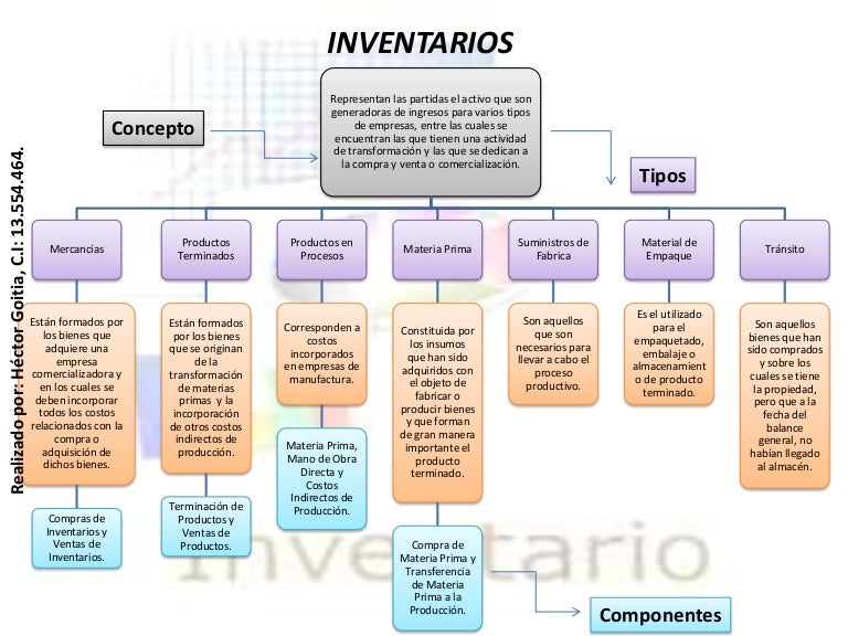 mapa conceptual de tipos de inventarios
