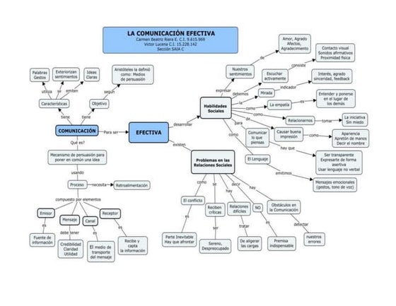 Mapa conceptual comunicacion efectiva | PPTX