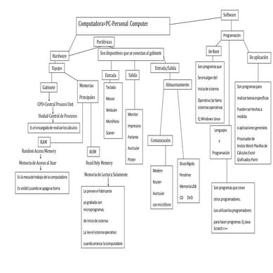 Mapa conceptual partes de la computadora | DOCX