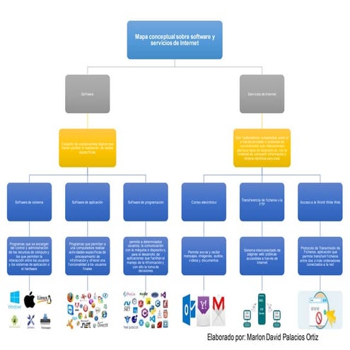 Mapa Conceptual Sobre La Clasificacion Del Software