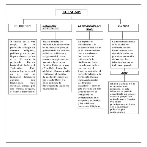 Mapa conceptual sociales