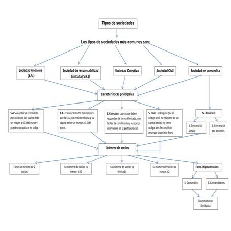Mapa conceptual sociedades