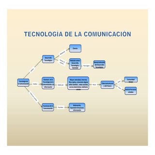 Mapa conceptual tecnologia de la co...