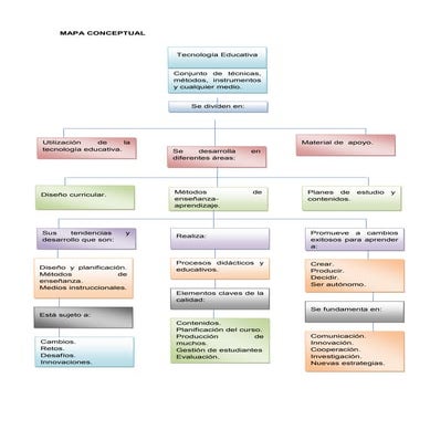 Mapa conceptual tecnologia eduativa   copia