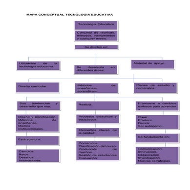 Mapa conceptual tecnologia eduativa   copia