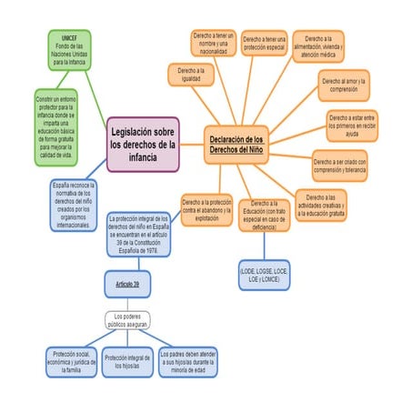 Mapa conceptual tema 2 | PPT