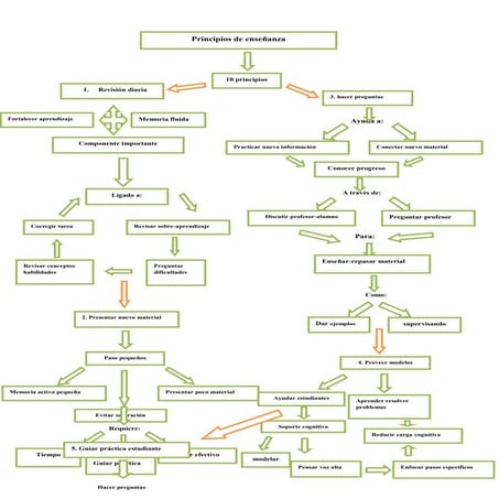 Mapa conceptual &quot;principios de enseñanza&quot;