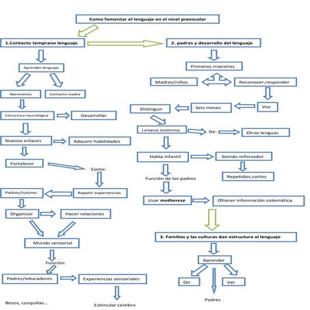 Mapa conceptual &quot;Cómo fomentar el lenguaje en el nivel preescolar&quot;