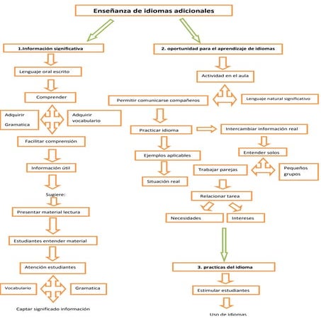 Mapa conceptual &quot;enseñanza de idiomas adicionales&quot;