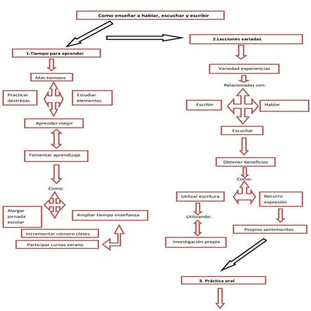 Mapa conceptual&quot;Como enseñar a hablar,escuchar y escribir&quot;
