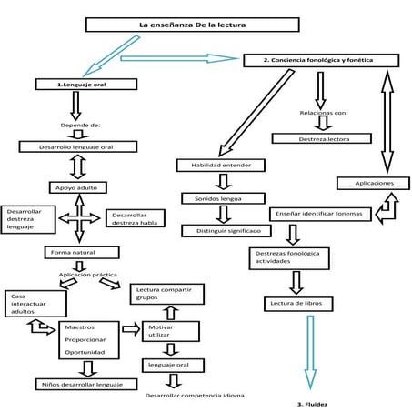 Mapa conceptual &quot;LA ENSEÑANZA DE LA ESCRITURA&quot;