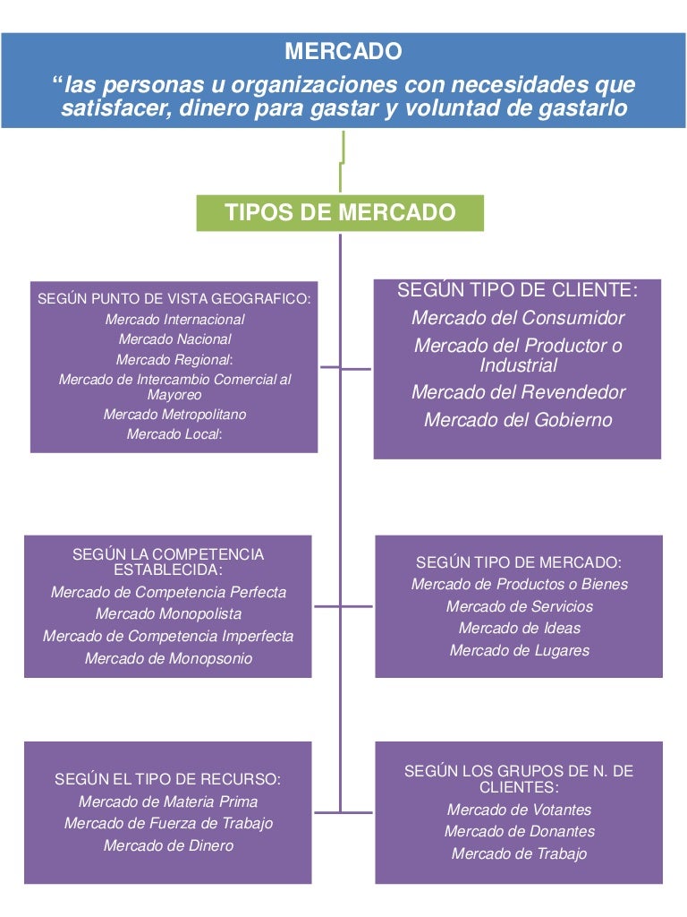 Mapa conceptual tipos de mercado