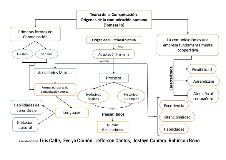 Teoría del origen del lenguaje