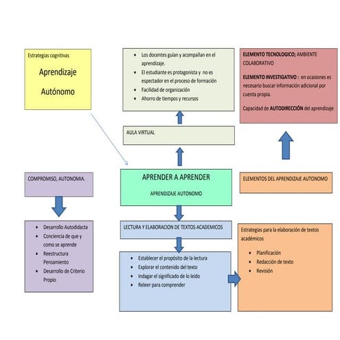 Mapa conceptual unadm