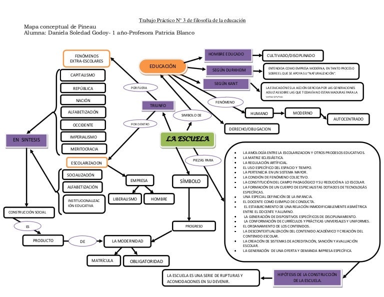 Mapa conceptual de Pineau