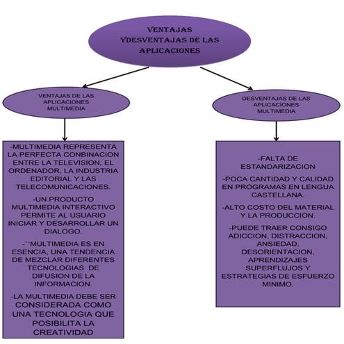 Mapa conceptual ventajas y desventajas