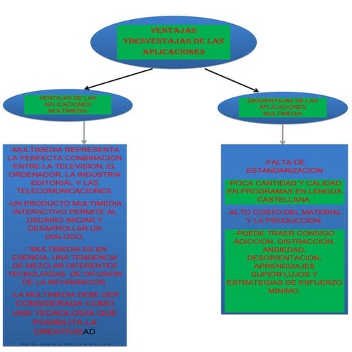 Mapa conceptual ventajas y desventajas
