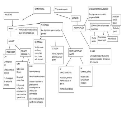 Mapa conceptual software Word