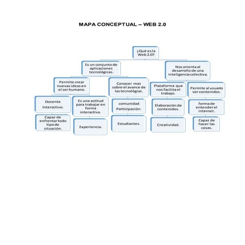 Mapa conceptual web 2.0