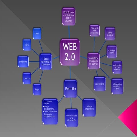 Mapa conceptual de Diseños Web | DOCX