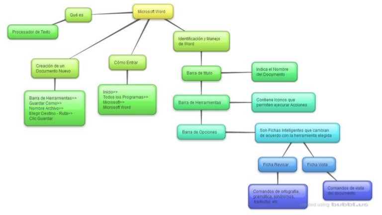 mapa conceptual word