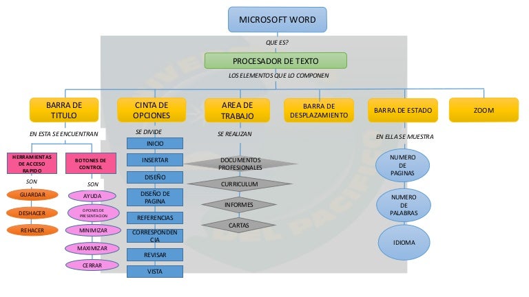 Mapa conceptual word