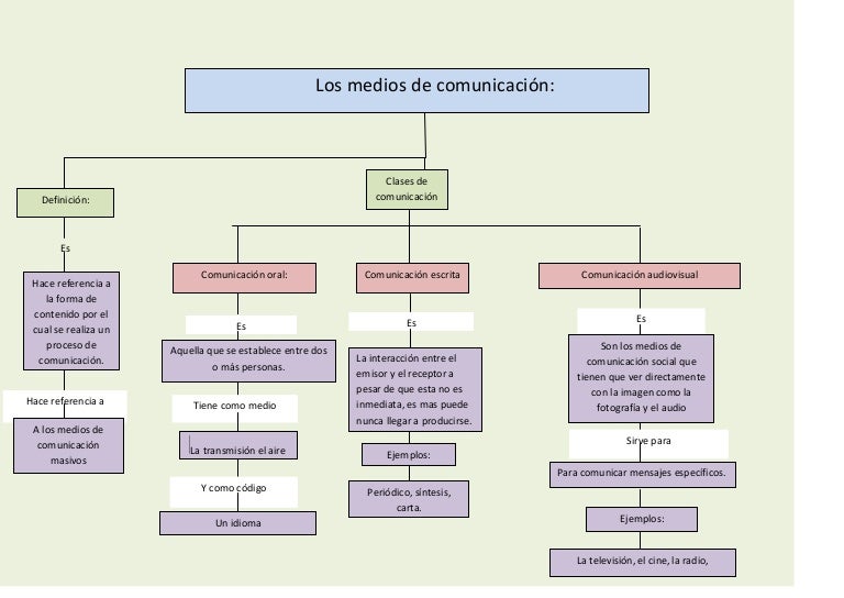 Mapa conceptual