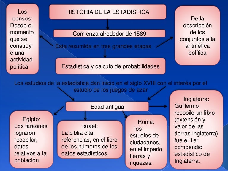 Mapa conceptual historia de la estadistica Mapa conceptual historia de la estadistica