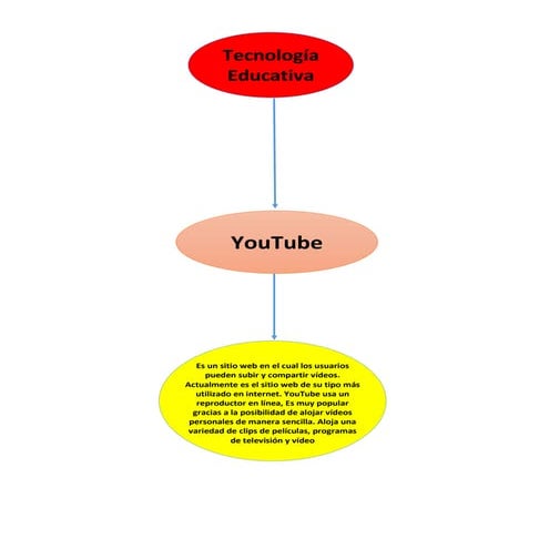Mapa conceptual youtube | DOCX