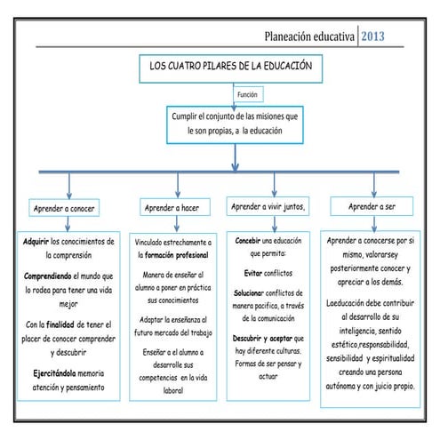 Los 4 Pilares De La Educacion | PPTX