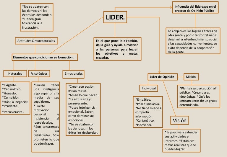 Mapa conceptual sobre el Liderazgo