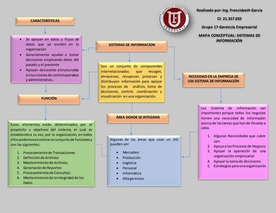 Mapa conceptual sistemas de informacion | PDF