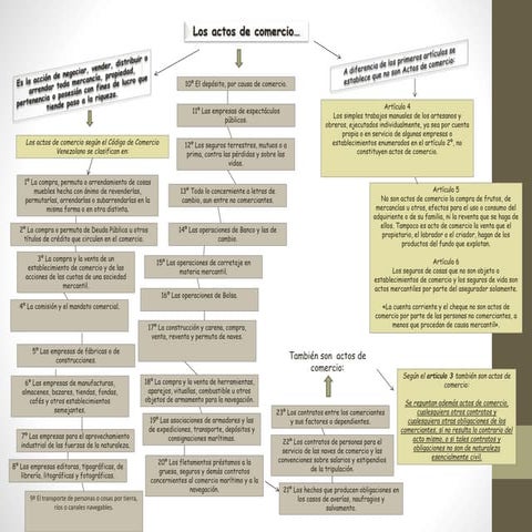 Mapa conpceptual: Actos de Comercio | PPTX