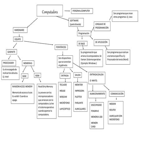 Mapa conceptual partes de la computadora | DOCX