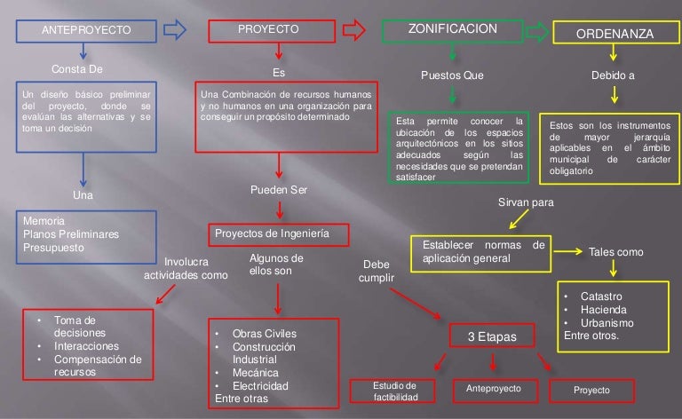 Mapa Conceptual de Construcción I