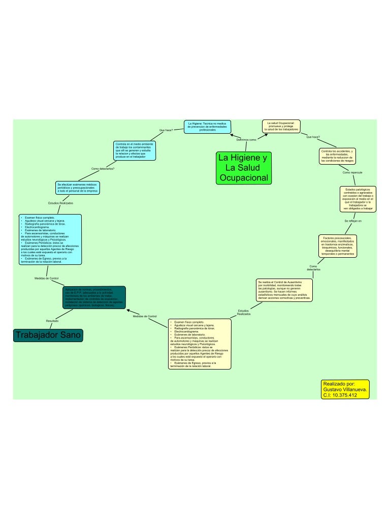 Mapa de concepto sobre la higiene y salud