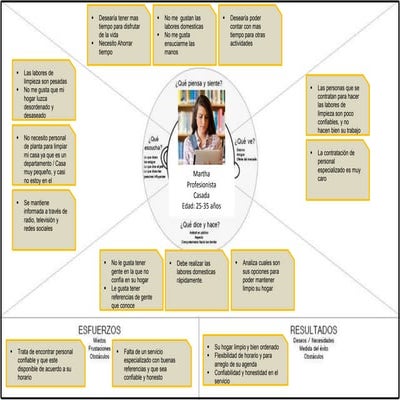Mapa de empatia project