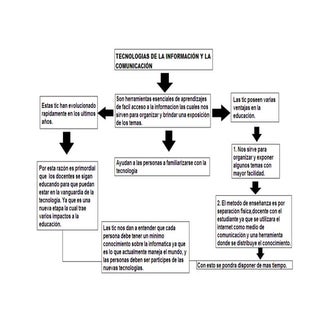 Mapa de herramientas las tic