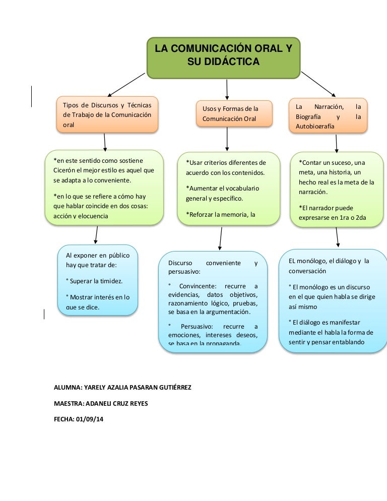 Mapa de la comunicacion oral y su didactica
