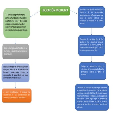 Mapa educacion inclusiva | DOCX
