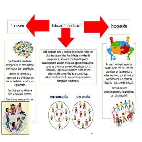 Mapa de la inclusion | DOCX