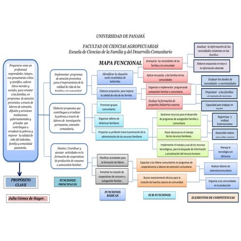 Mapa funcional   unidad 3