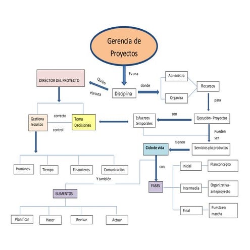 Mapa gerencia proyectos. | DOCX