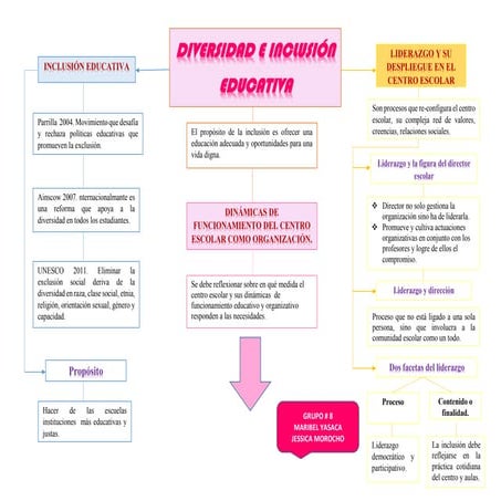 Mapa sobre la diversidad e inclusión educativa | PDF