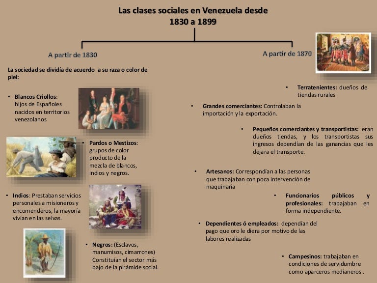 Las clases sociales en Venezuela desde 1830 a 1899