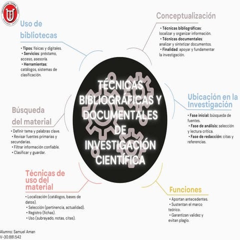 Mapa mental para metodologia, Samuel Aman