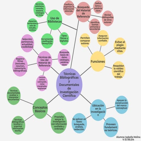 Técnicas Bibliográficas y Documentales de Investigación Científica