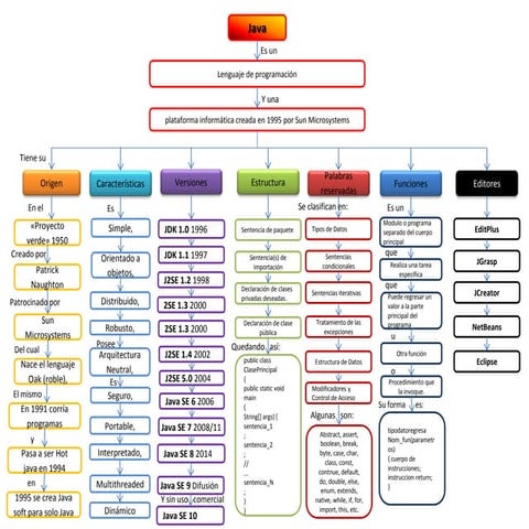 Mapa conceptual de Java