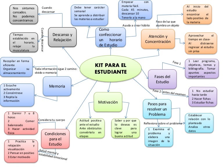 Mapa kit para el estudiante